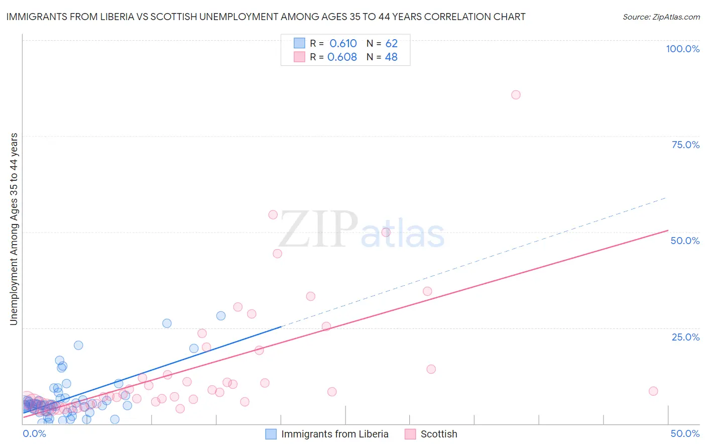 Immigrants from Liberia vs Scottish Unemployment Among Ages 35 to 44 years
