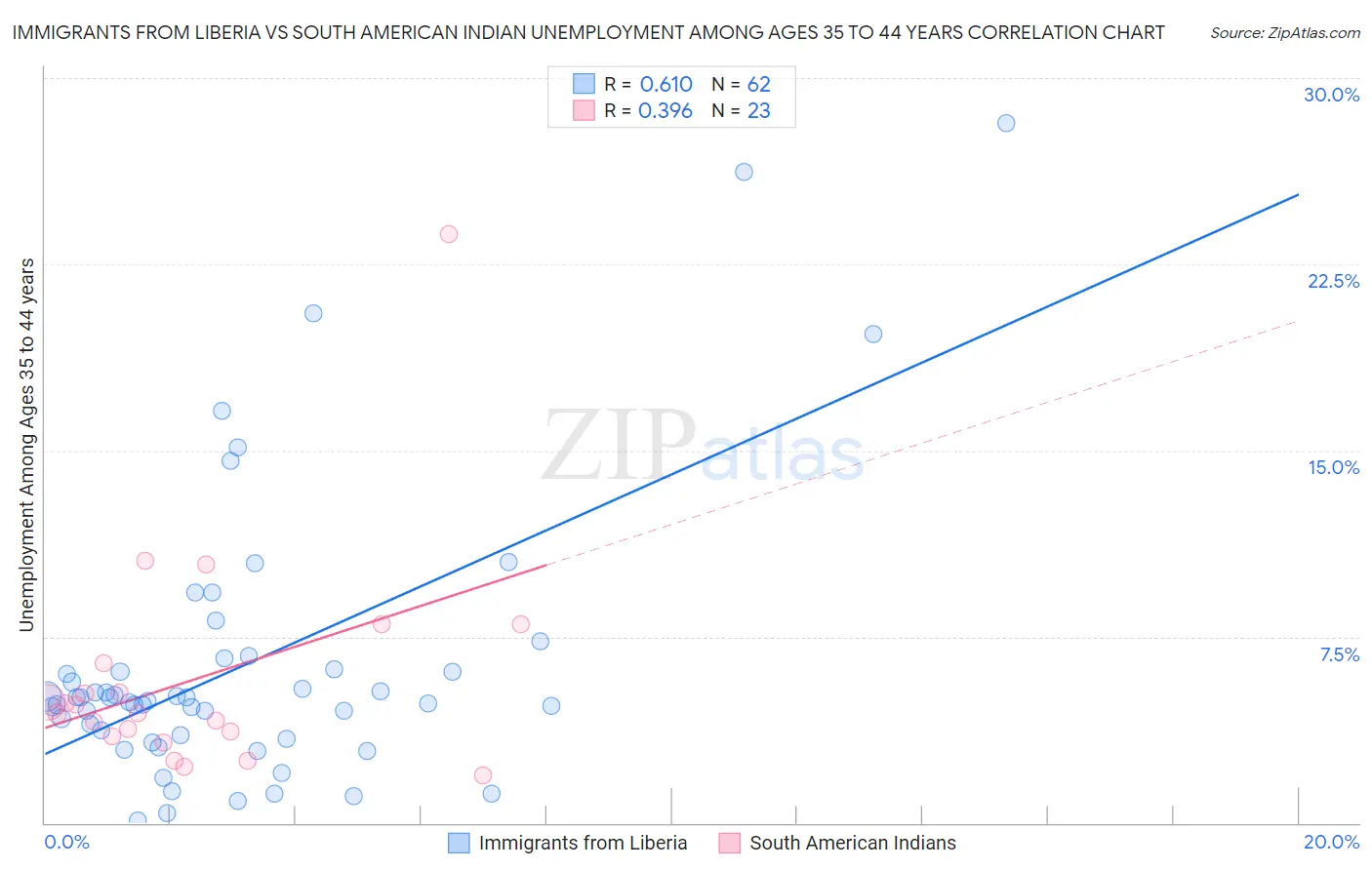 Immigrants from Liberia vs South American Indian Unemployment Among Ages 35 to 44 years