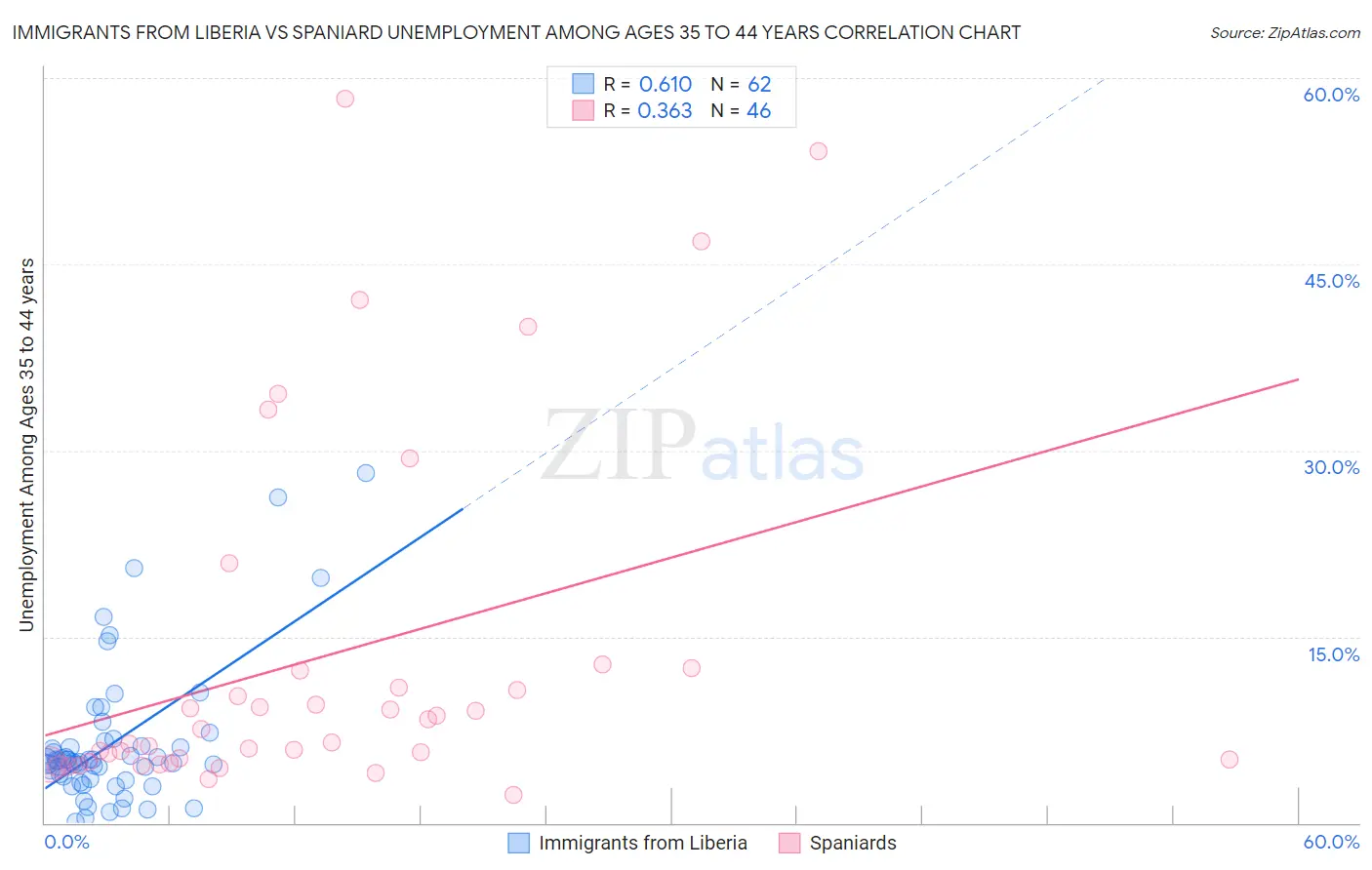 Immigrants from Liberia vs Spaniard Unemployment Among Ages 35 to 44 years