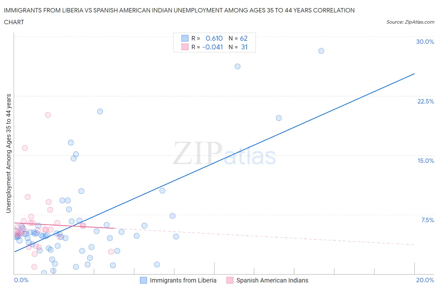 Immigrants from Liberia vs Spanish American Indian Unemployment Among Ages 35 to 44 years