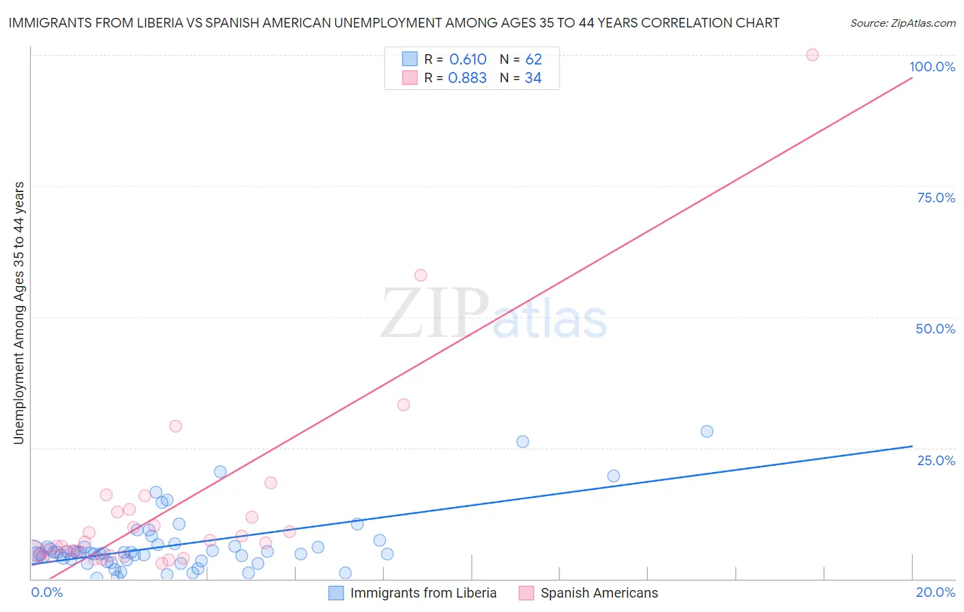 Immigrants from Liberia vs Spanish American Unemployment Among Ages 35 to 44 years