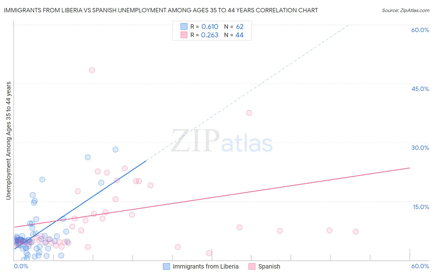Immigrants from Liberia vs Spanish Unemployment Among Ages 35 to 44 years