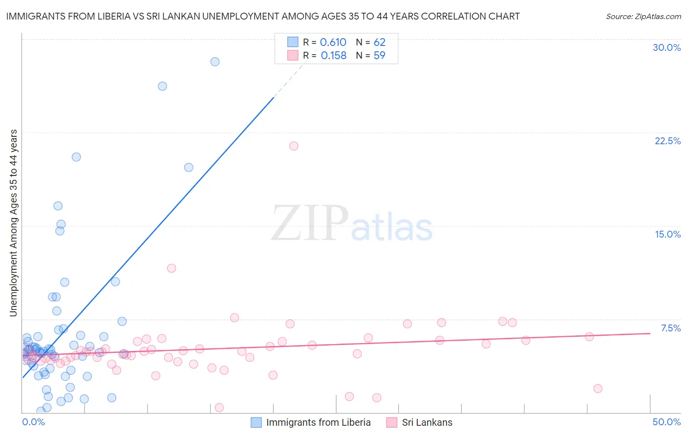 Immigrants from Liberia vs Sri Lankan Unemployment Among Ages 35 to 44 years