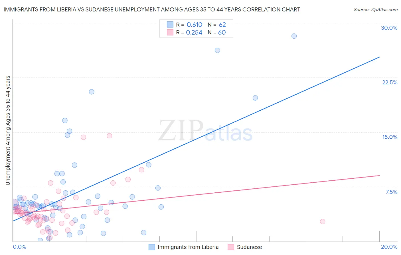 Immigrants from Liberia vs Sudanese Unemployment Among Ages 35 to 44 years