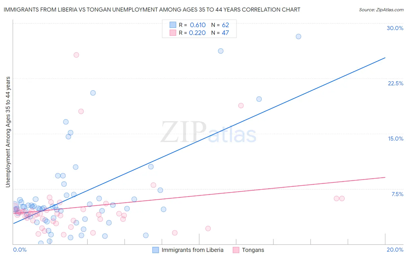 Immigrants from Liberia vs Tongan Unemployment Among Ages 35 to 44 years