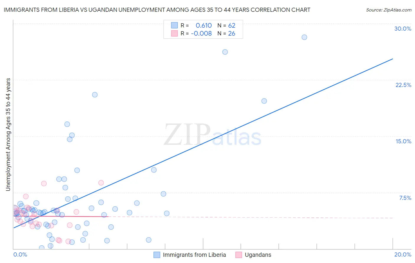 Immigrants from Liberia vs Ugandan Unemployment Among Ages 35 to 44 years
