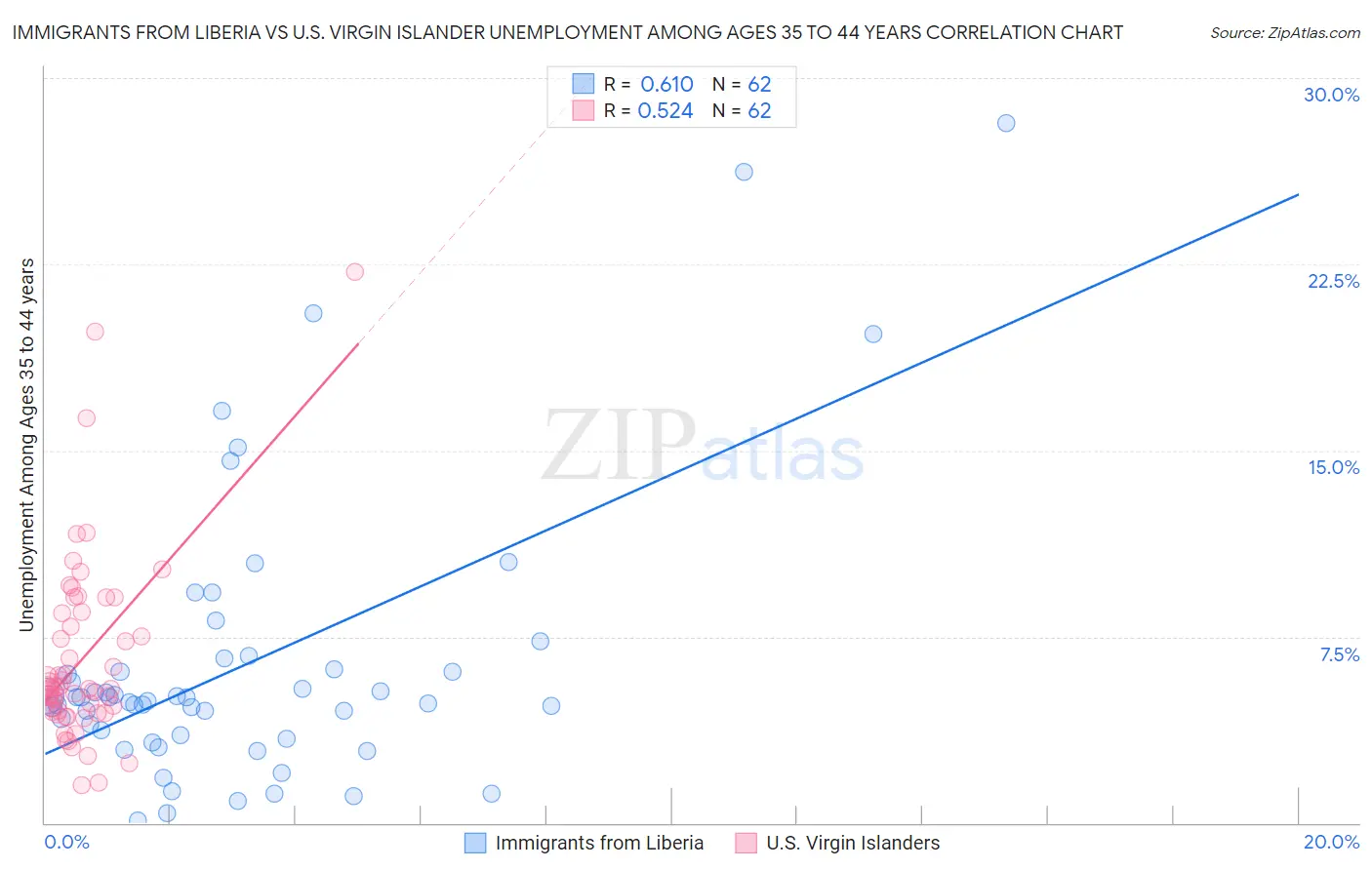 Immigrants from Liberia vs U.S. Virgin Islander Unemployment Among Ages 35 to 44 years