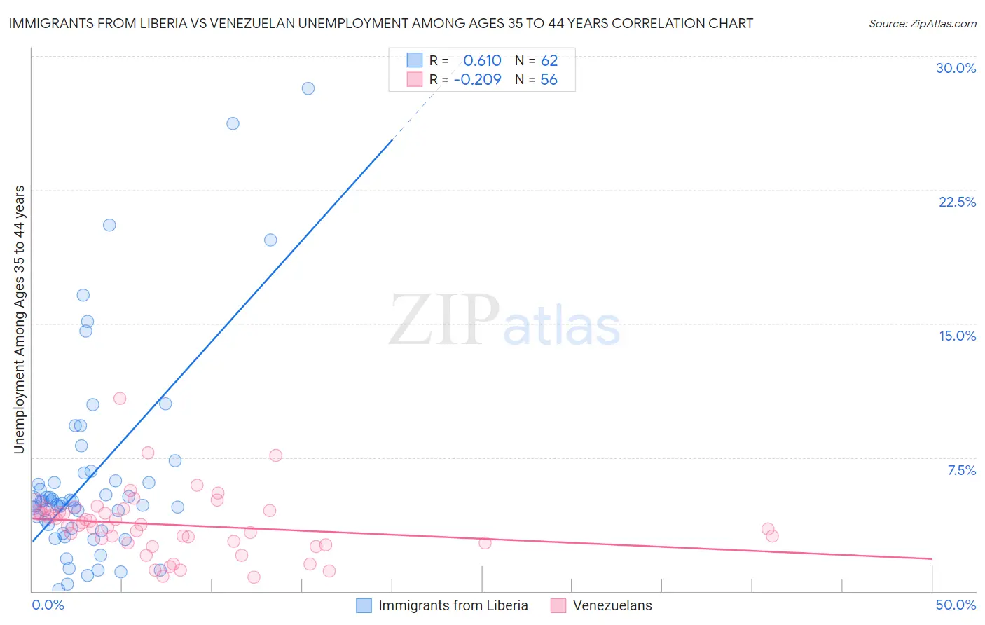 Immigrants from Liberia vs Venezuelan Unemployment Among Ages 35 to 44 years