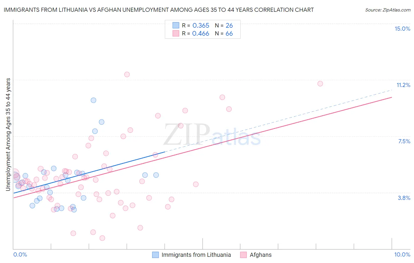 Immigrants from Lithuania vs Afghan Unemployment Among Ages 35 to 44 years