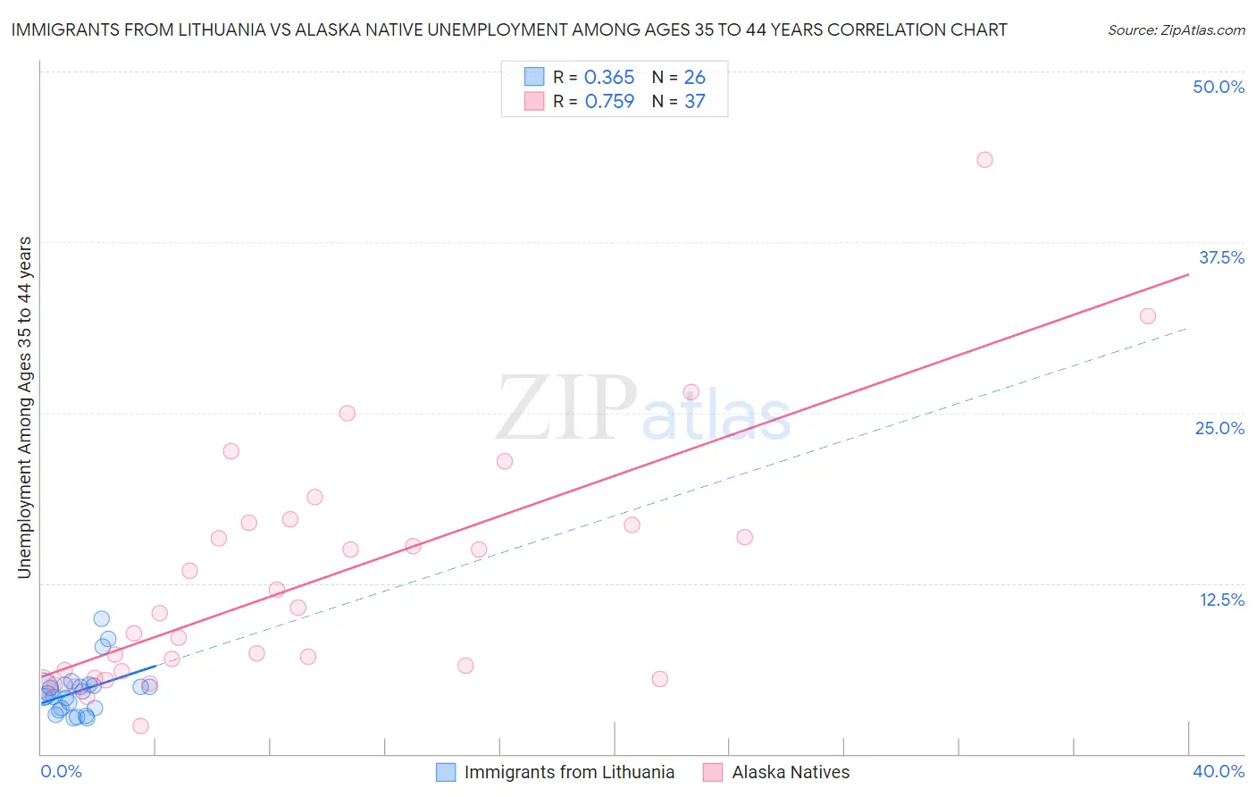 Immigrants from Lithuania vs Alaska Native Unemployment Among Ages 35 to 44 years