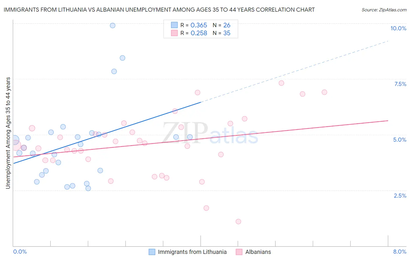 Immigrants from Lithuania vs Albanian Unemployment Among Ages 35 to 44 years