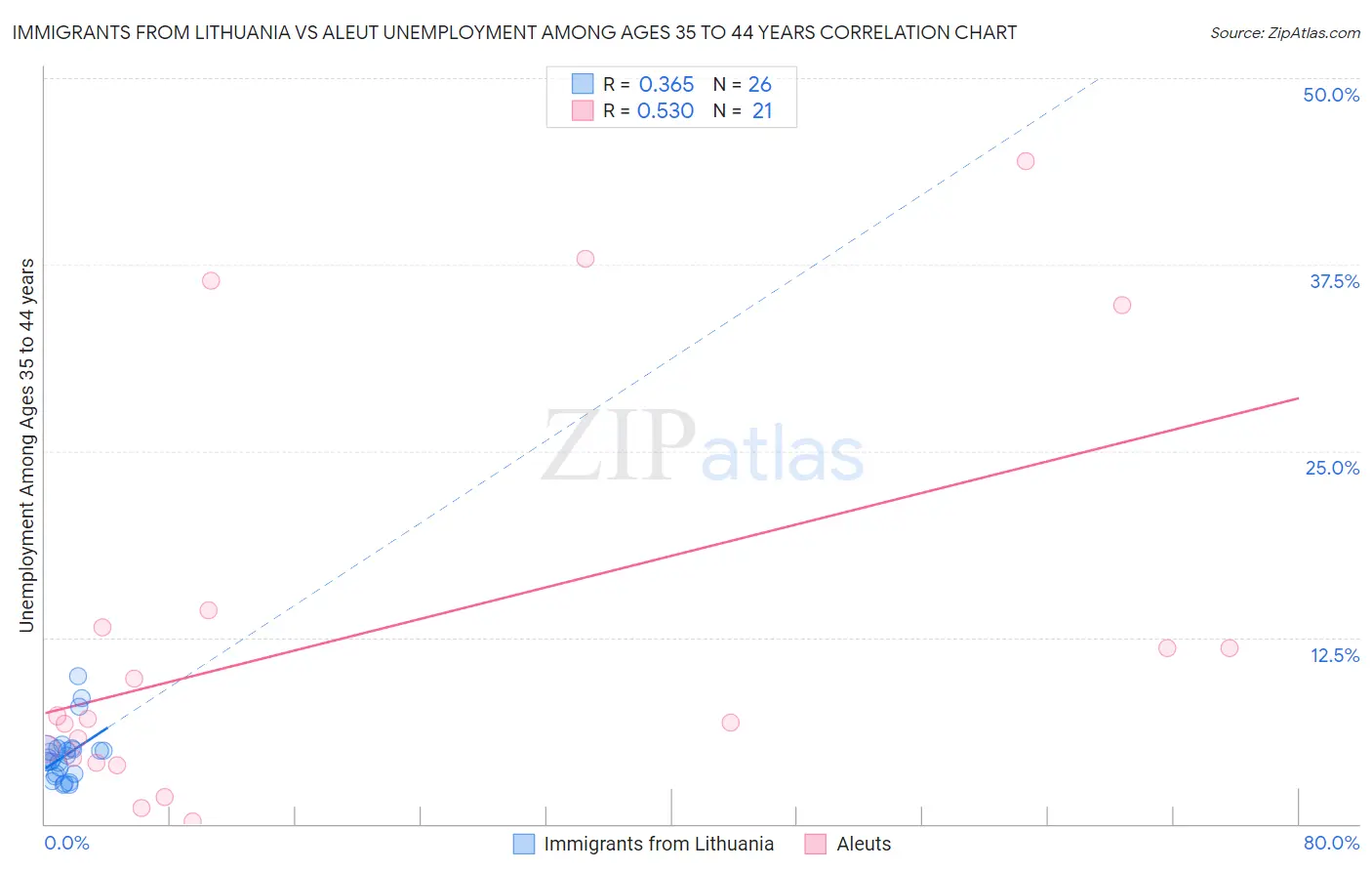 Immigrants from Lithuania vs Aleut Unemployment Among Ages 35 to 44 years