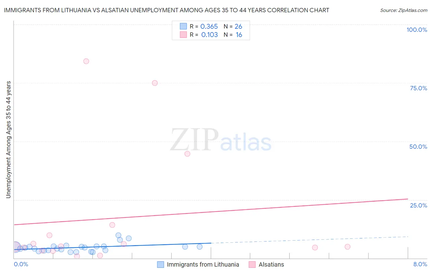 Immigrants from Lithuania vs Alsatian Unemployment Among Ages 35 to 44 years