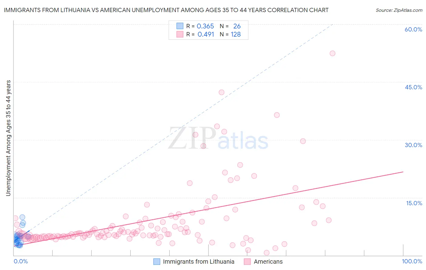 Immigrants from Lithuania vs American Unemployment Among Ages 35 to 44 years