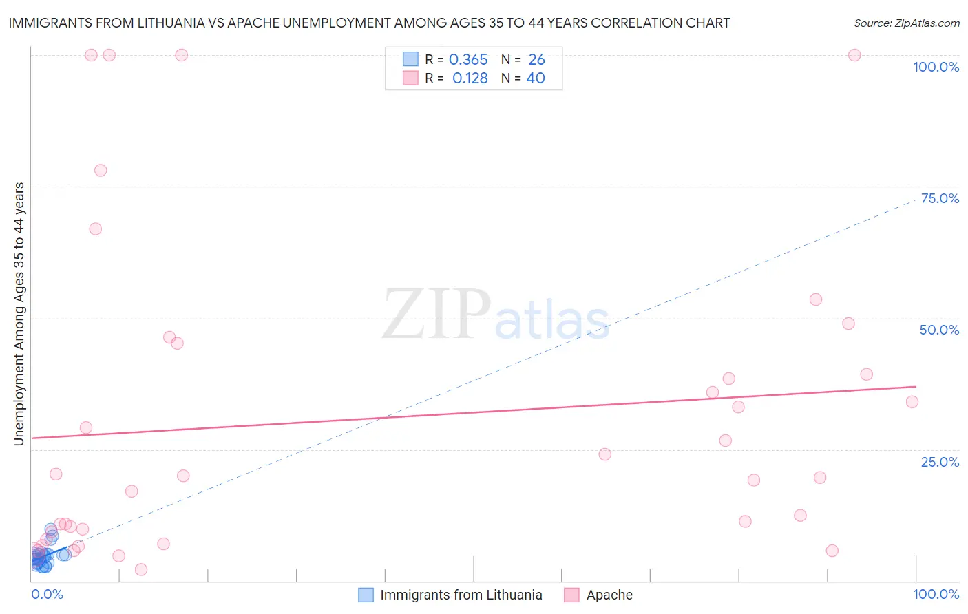 Immigrants from Lithuania vs Apache Unemployment Among Ages 35 to 44 years