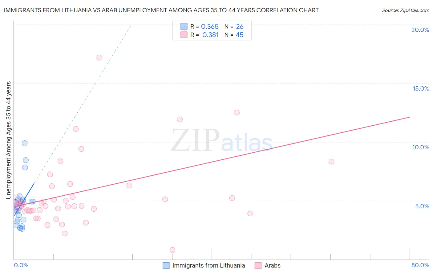 Immigrants from Lithuania vs Arab Unemployment Among Ages 35 to 44 years