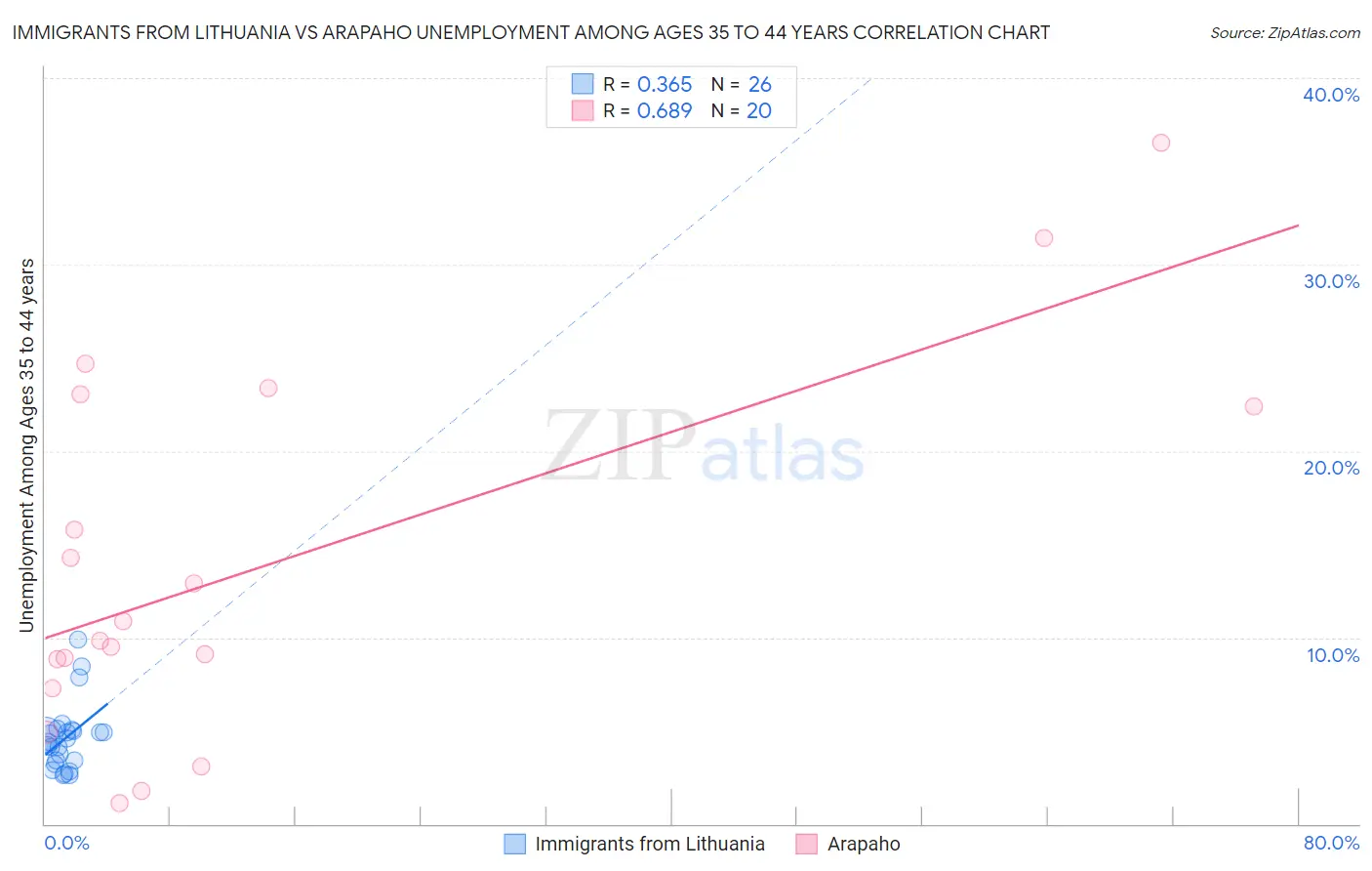 Immigrants from Lithuania vs Arapaho Unemployment Among Ages 35 to 44 years