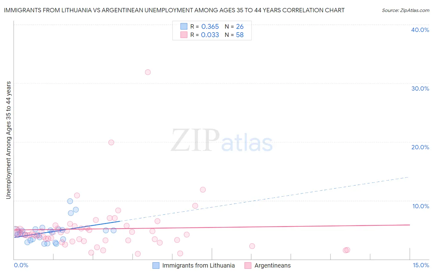 Immigrants from Lithuania vs Argentinean Unemployment Among Ages 35 to 44 years