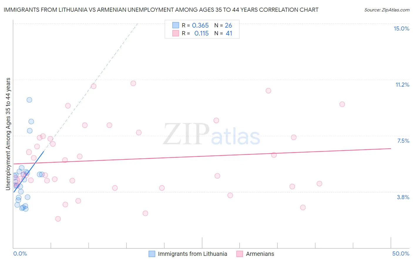 Immigrants from Lithuania vs Armenian Unemployment Among Ages 35 to 44 years