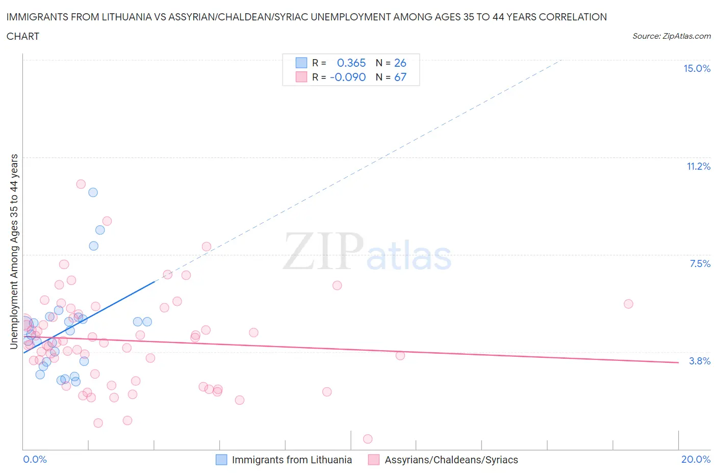 Immigrants from Lithuania vs Assyrian/Chaldean/Syriac Unemployment Among Ages 35 to 44 years