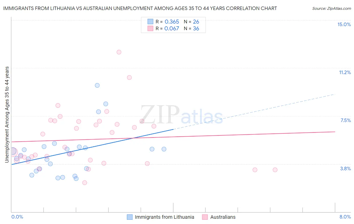 Immigrants from Lithuania vs Australian Unemployment Among Ages 35 to 44 years