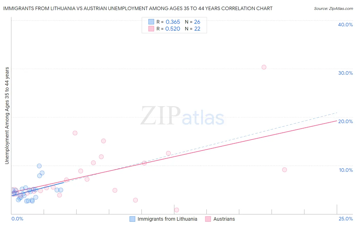 Immigrants from Lithuania vs Austrian Unemployment Among Ages 35 to 44 years