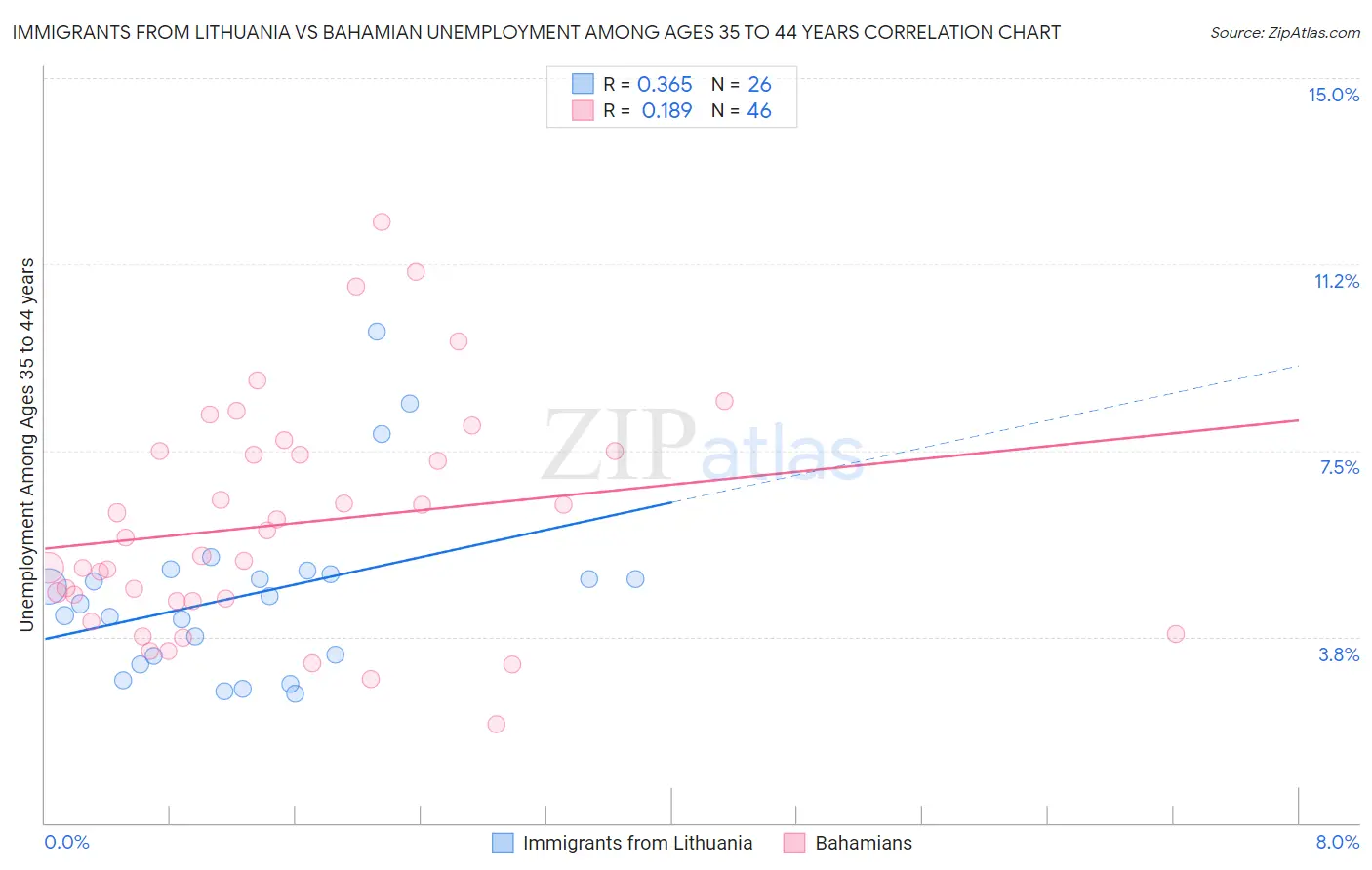 Immigrants from Lithuania vs Bahamian Unemployment Among Ages 35 to 44 years
