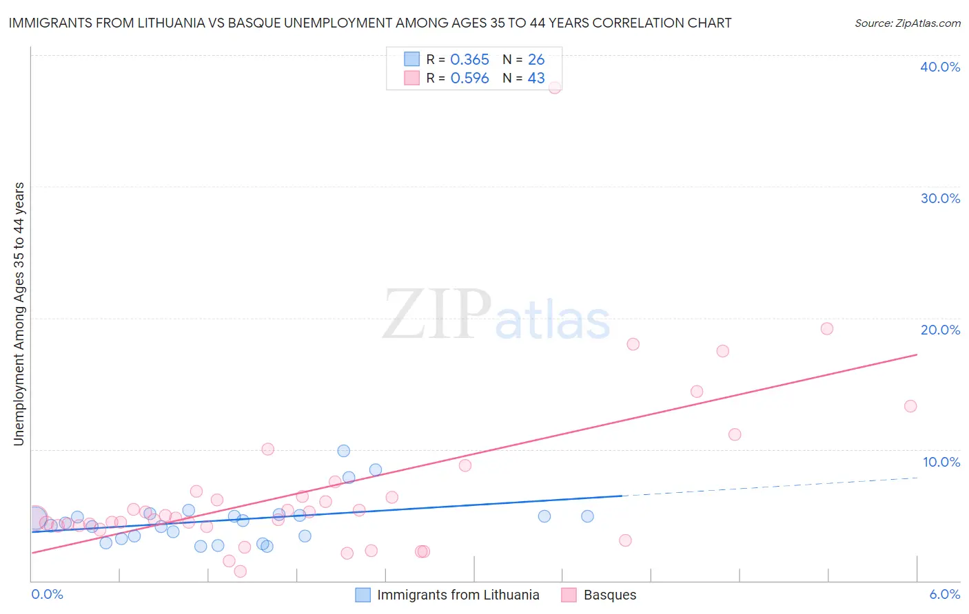 Immigrants from Lithuania vs Basque Unemployment Among Ages 35 to 44 years