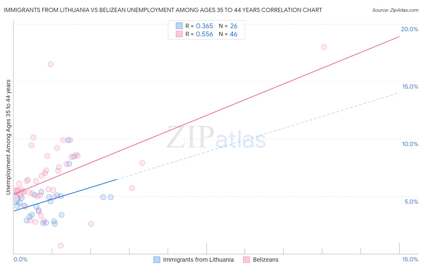 Immigrants from Lithuania vs Belizean Unemployment Among Ages 35 to 44 years