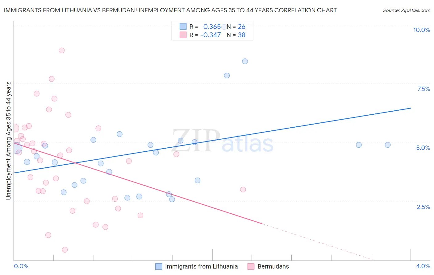 Immigrants from Lithuania vs Bermudan Unemployment Among Ages 35 to 44 years