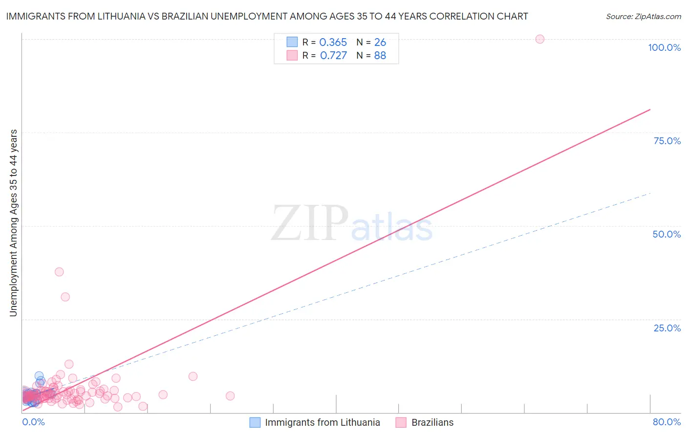 Immigrants from Lithuania vs Brazilian Unemployment Among Ages 35 to 44 years