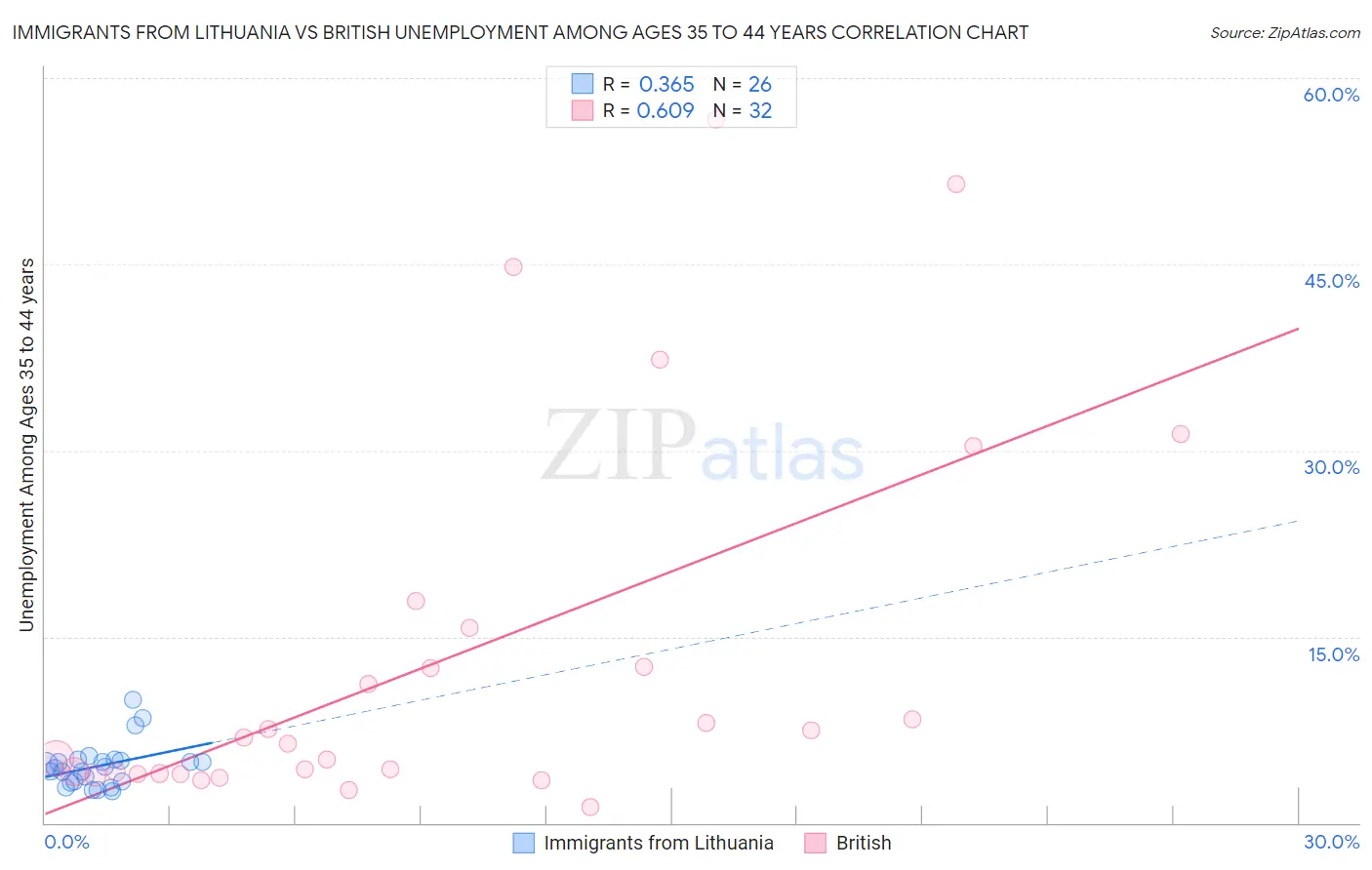 Immigrants from Lithuania vs British Unemployment Among Ages 35 to 44 years