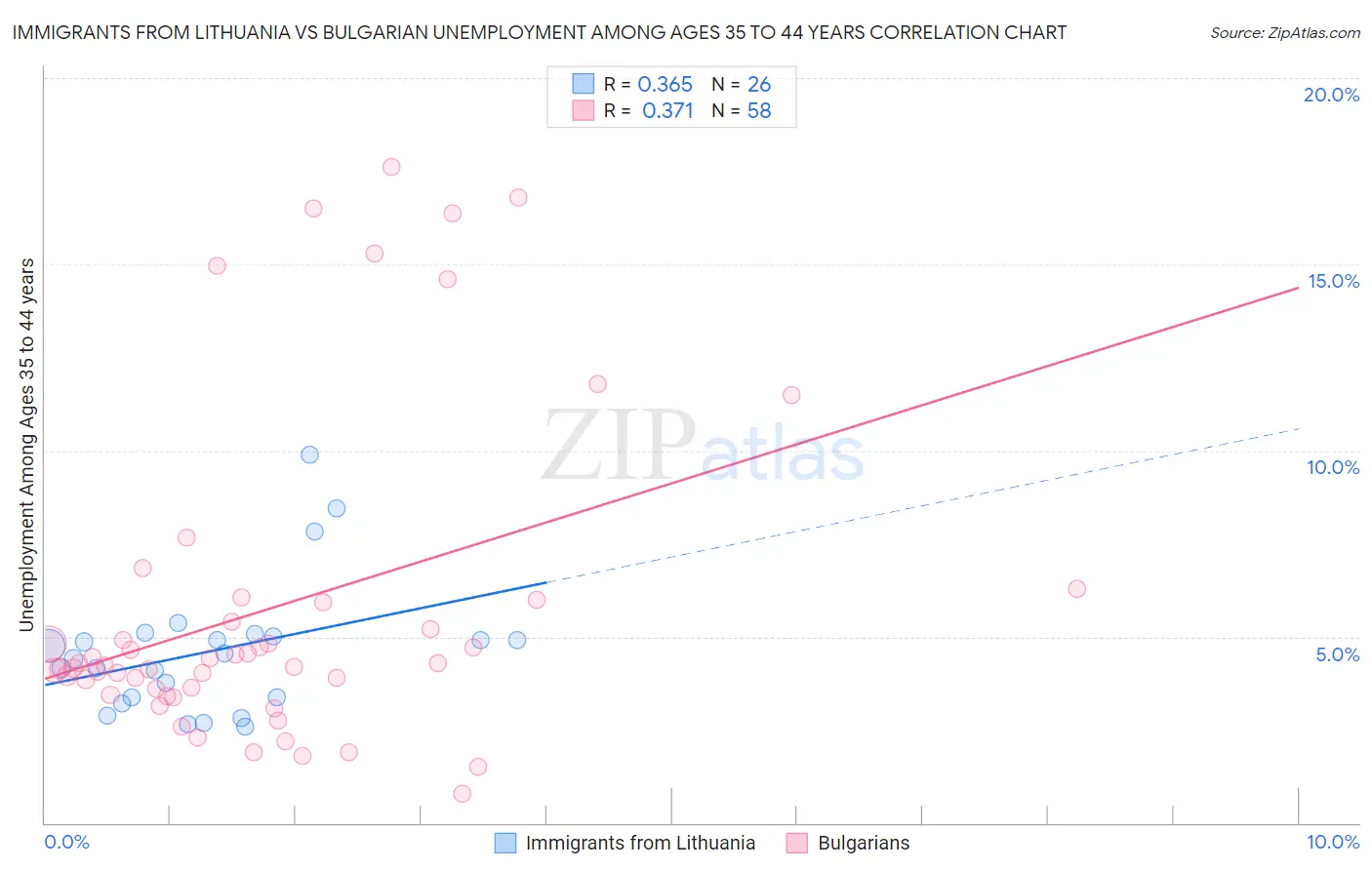 Immigrants from Lithuania vs Bulgarian Unemployment Among Ages 35 to 44 years