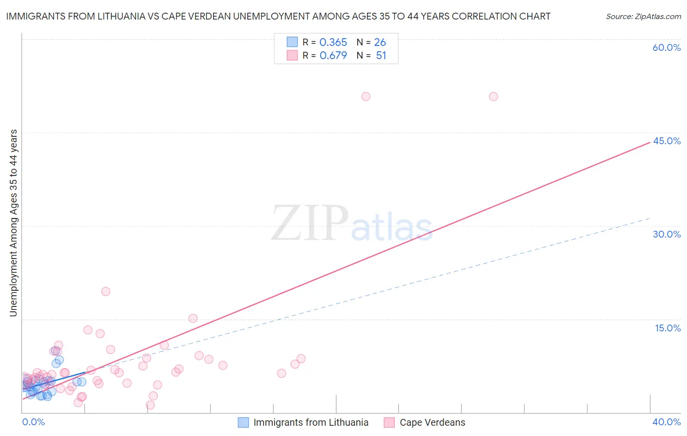 Immigrants from Lithuania vs Cape Verdean Unemployment Among Ages 35 to 44 years