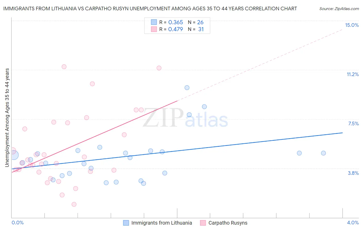 Immigrants from Lithuania vs Carpatho Rusyn Unemployment Among Ages 35 to 44 years