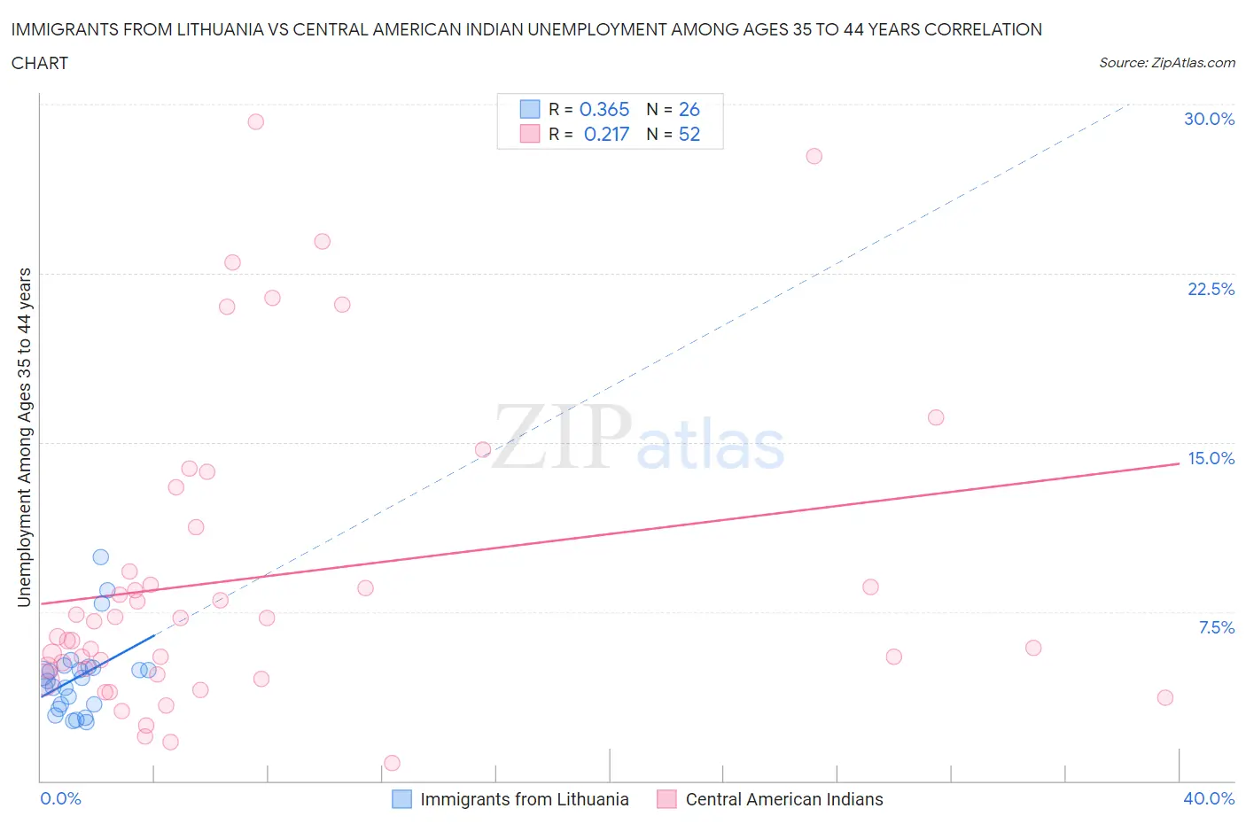 Immigrants from Lithuania vs Central American Indian Unemployment Among Ages 35 to 44 years