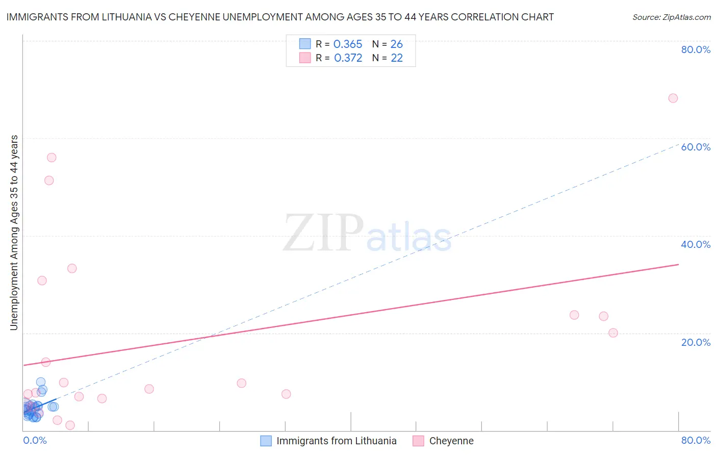 Immigrants from Lithuania vs Cheyenne Unemployment Among Ages 35 to 44 years