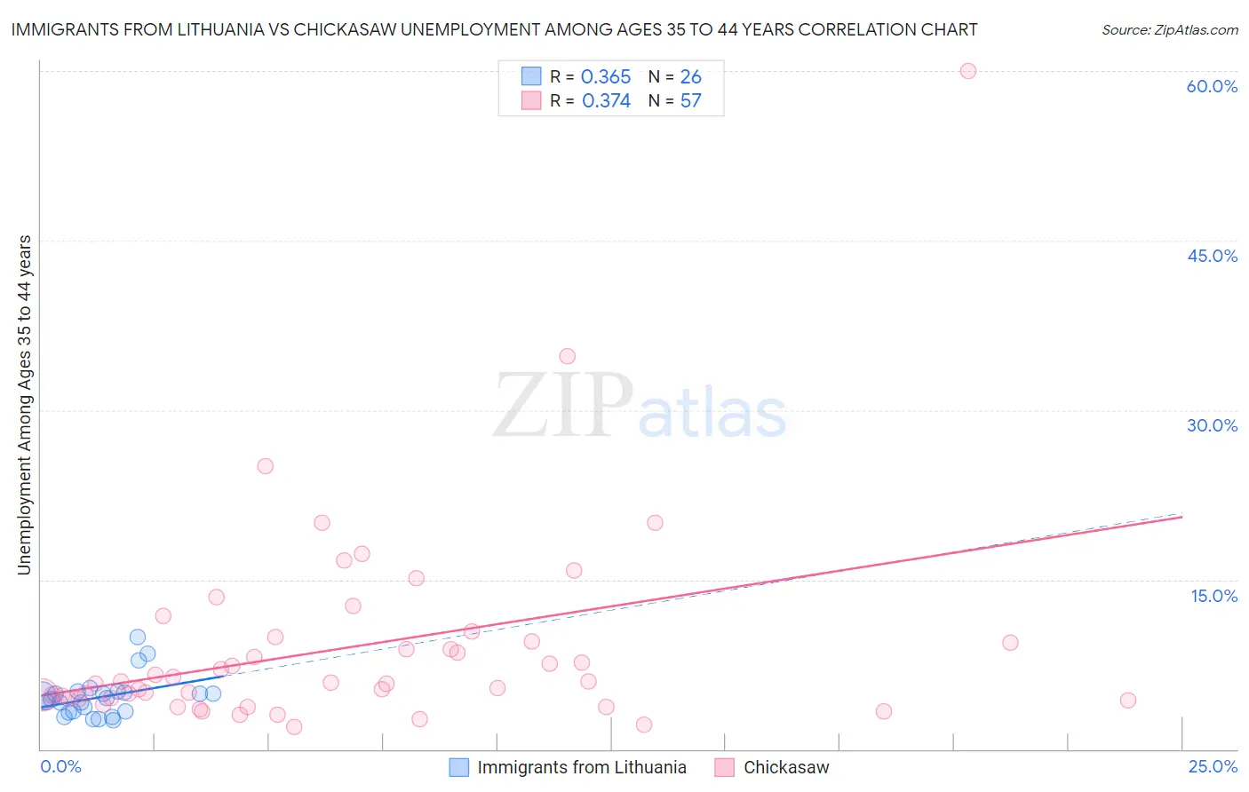 Immigrants from Lithuania vs Chickasaw Unemployment Among Ages 35 to 44 years