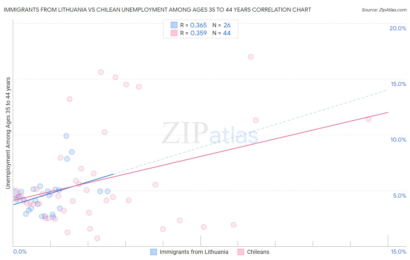 Immigrants from Lithuania vs Chilean Unemployment Among Ages 35 to 44 years