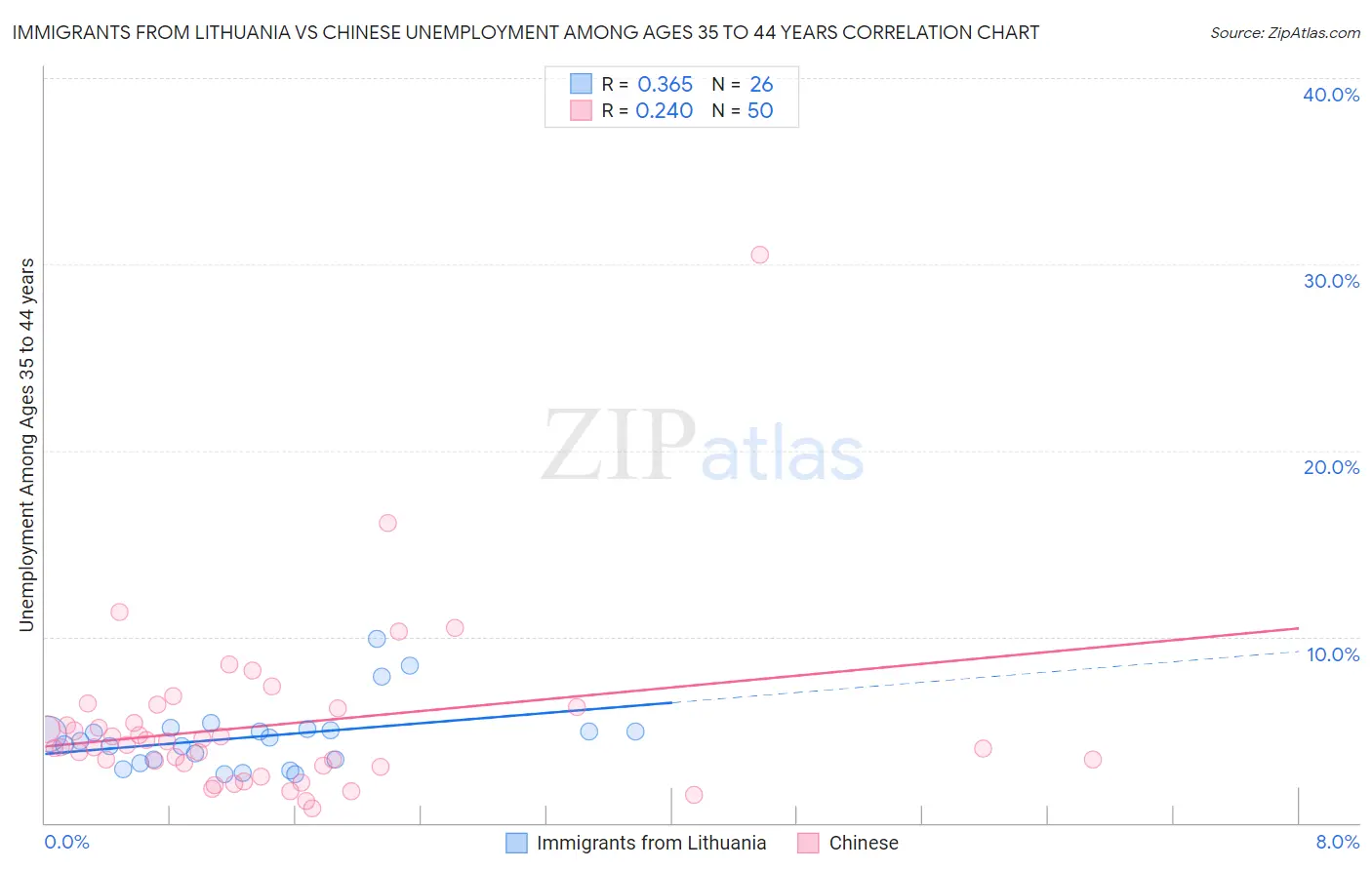 Immigrants from Lithuania vs Chinese Unemployment Among Ages 35 to 44 years