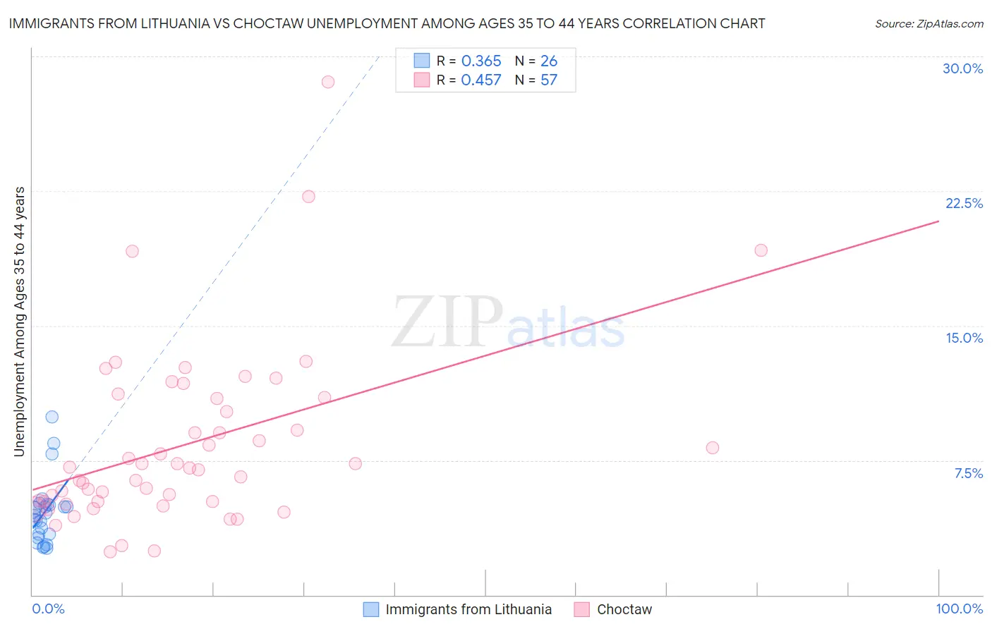 Immigrants from Lithuania vs Choctaw Unemployment Among Ages 35 to 44 years