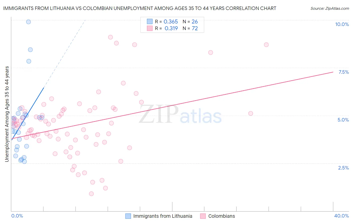 Immigrants from Lithuania vs Colombian Unemployment Among Ages 35 to 44 years