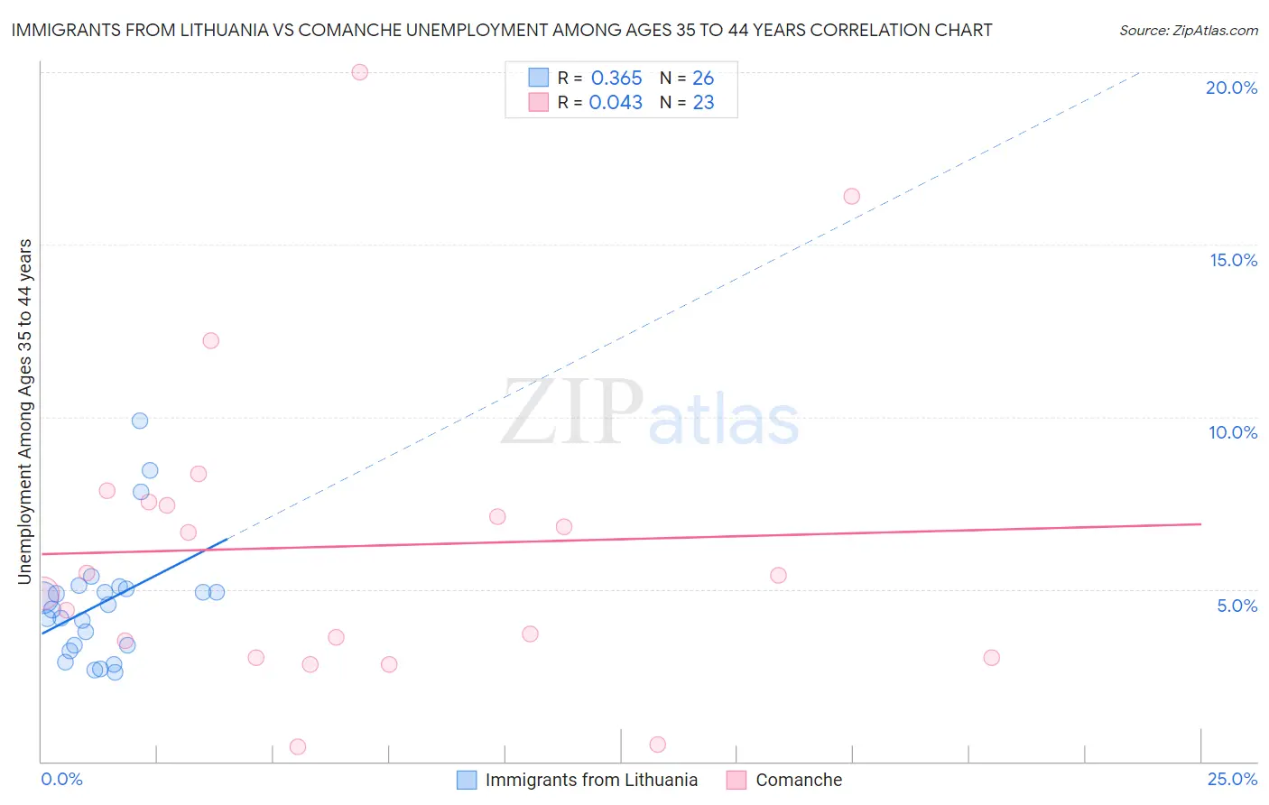 Immigrants from Lithuania vs Comanche Unemployment Among Ages 35 to 44 years
