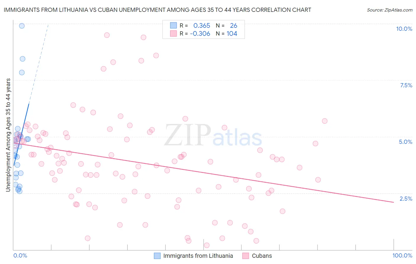 Immigrants from Lithuania vs Cuban Unemployment Among Ages 35 to 44 years