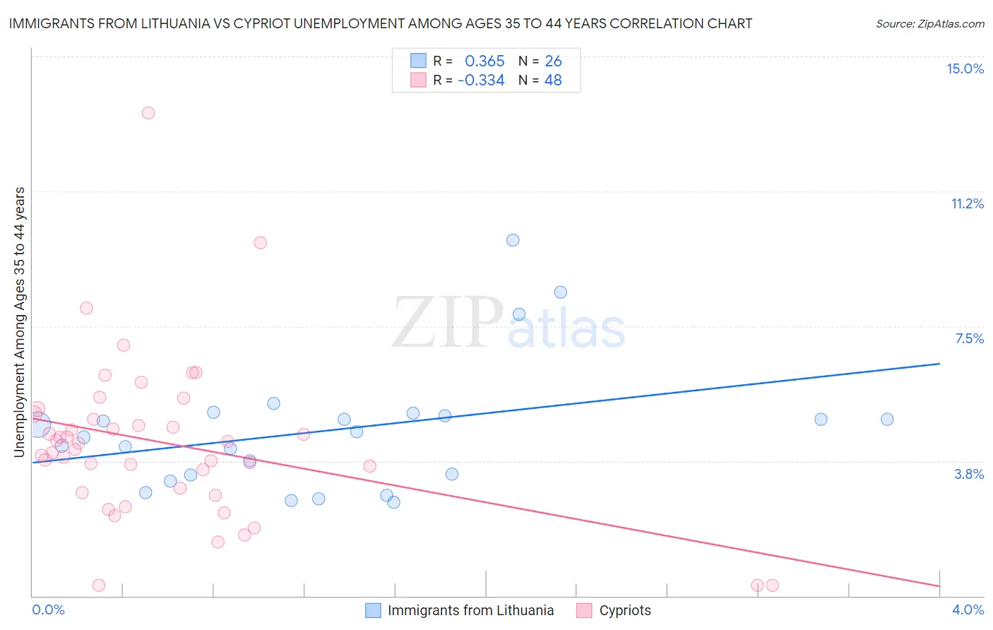 Immigrants from Lithuania vs Cypriot Unemployment Among Ages 35 to 44 years