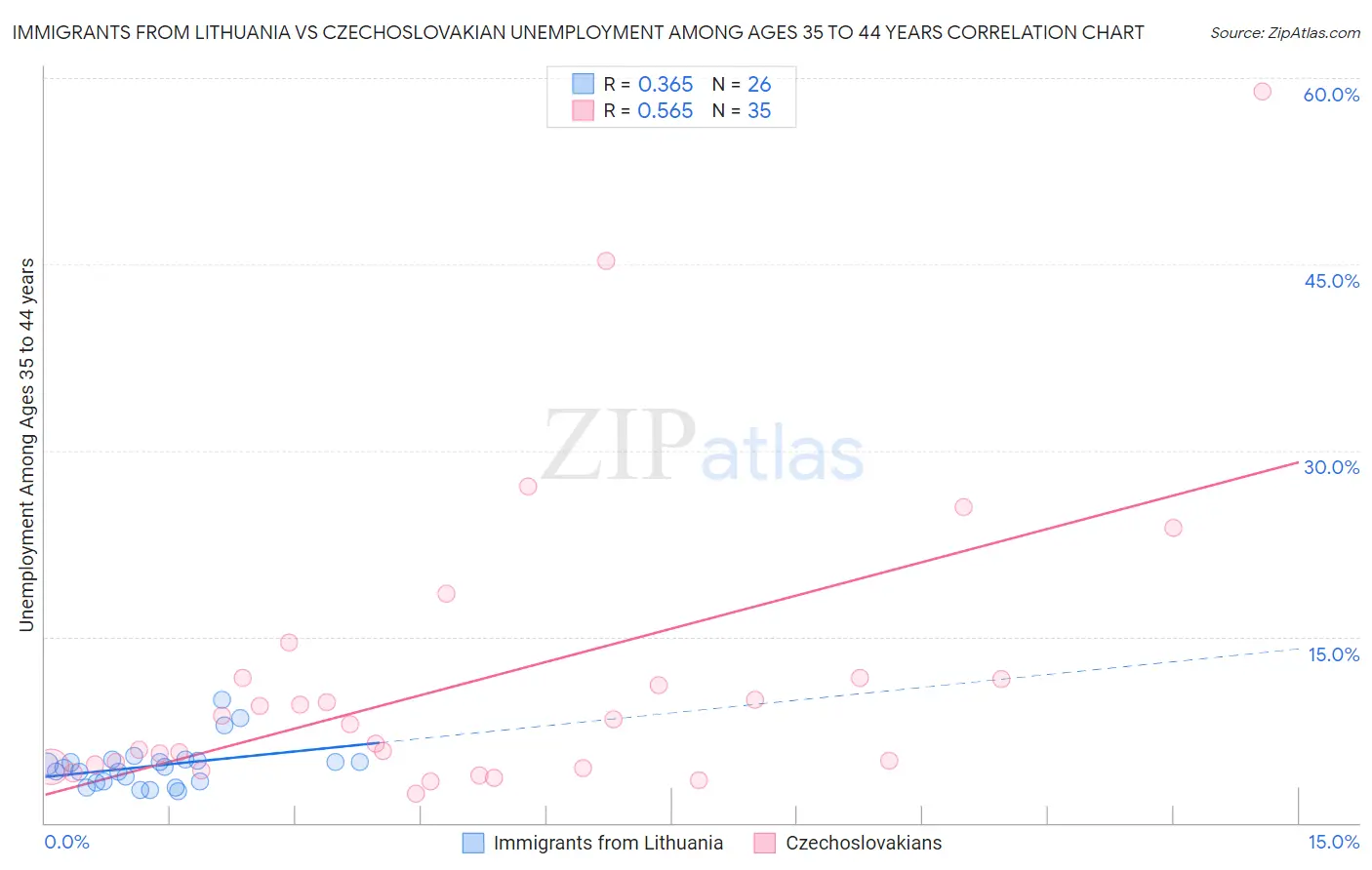 Immigrants from Lithuania vs Czechoslovakian Unemployment Among Ages 35 to 44 years