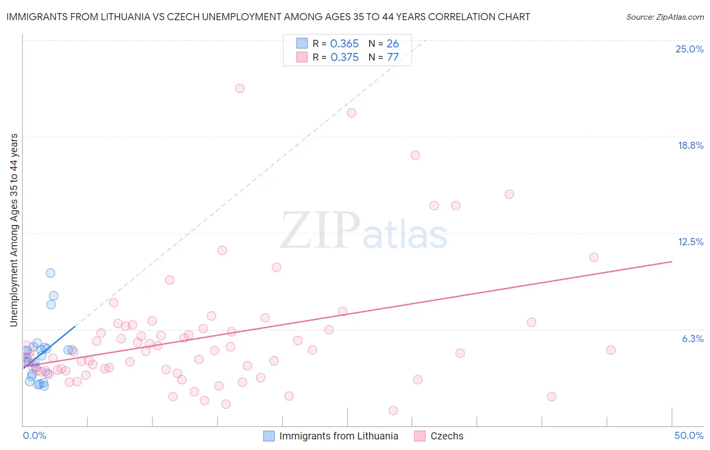Immigrants from Lithuania vs Czech Unemployment Among Ages 35 to 44 years