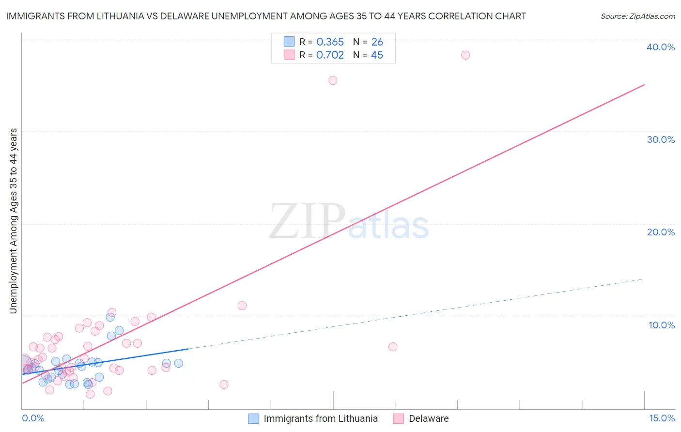 Immigrants from Lithuania vs Delaware Unemployment Among Ages 35 to 44 years