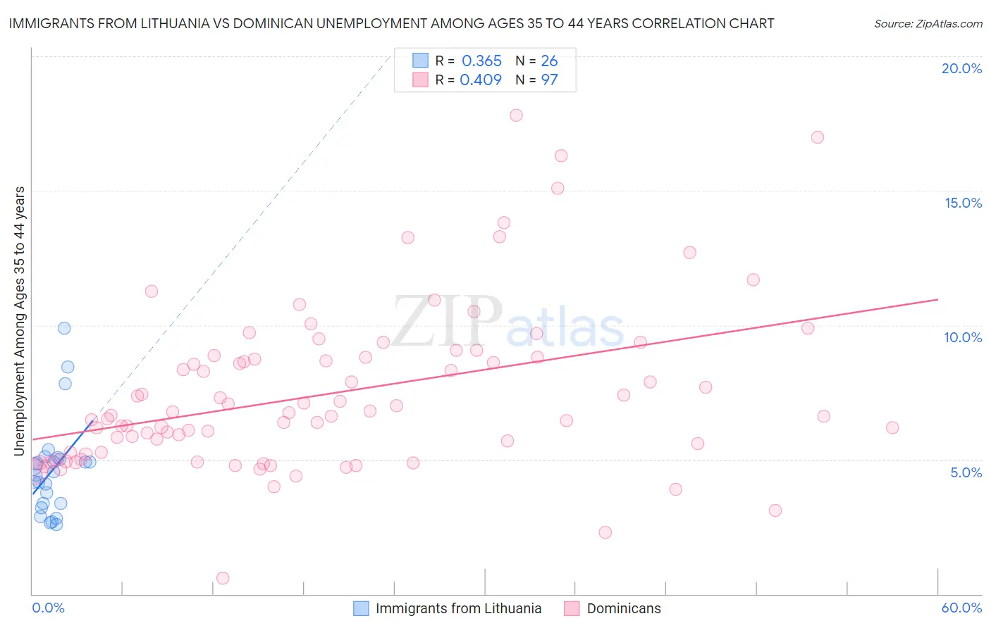 Immigrants from Lithuania vs Dominican Unemployment Among Ages 35 to 44 years