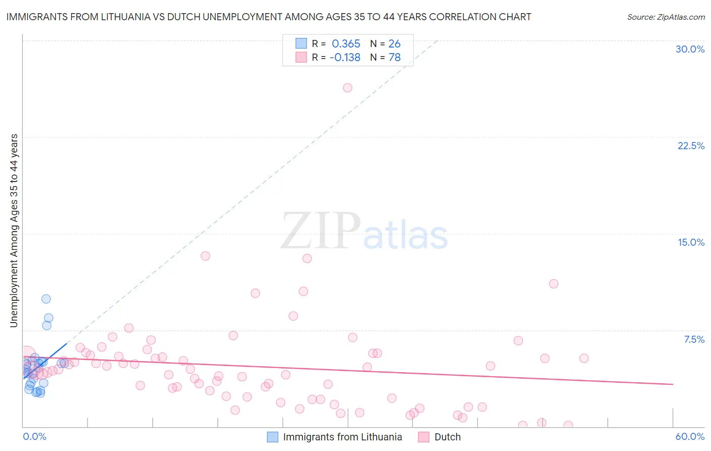 Immigrants from Lithuania vs Dutch Unemployment Among Ages 35 to 44 years